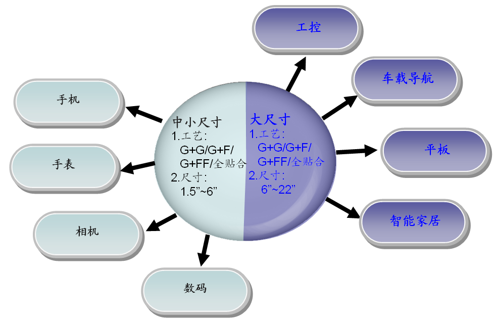 通豪觸摸顯示屏廠家產(chǎn)品運用領(lǐng)域