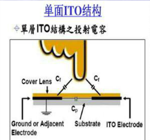電容屏的結(jié)構(gòu)