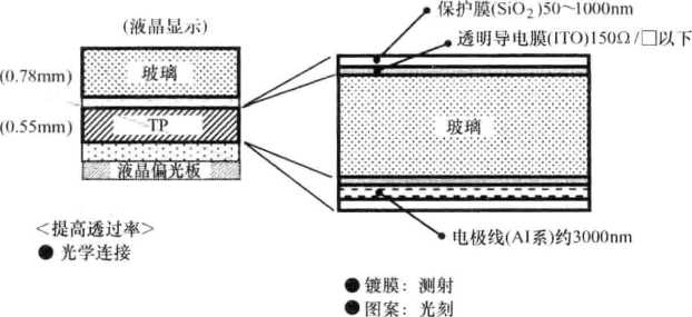 iPhone觸摸顯示屏也是投射電容式